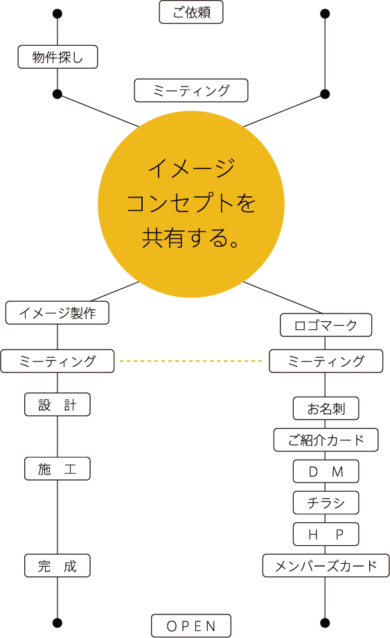 イメージコンセプトを共有する